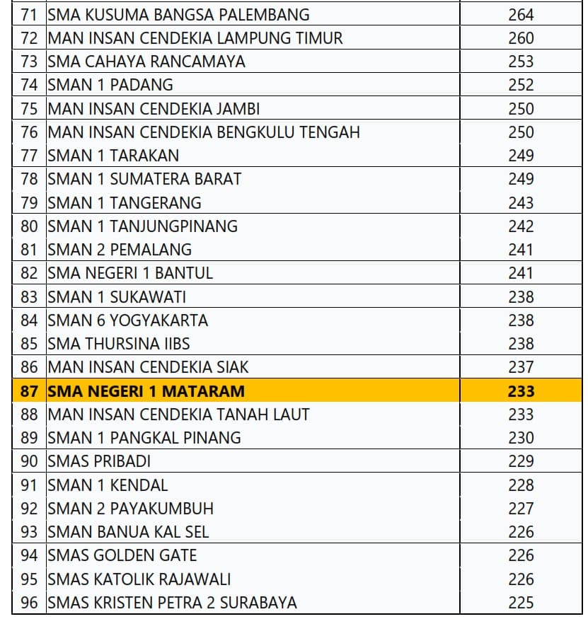 SMAN 1 Mataram Masuk 100 Besar SMA Terbaik Indonesia Tahun 2026